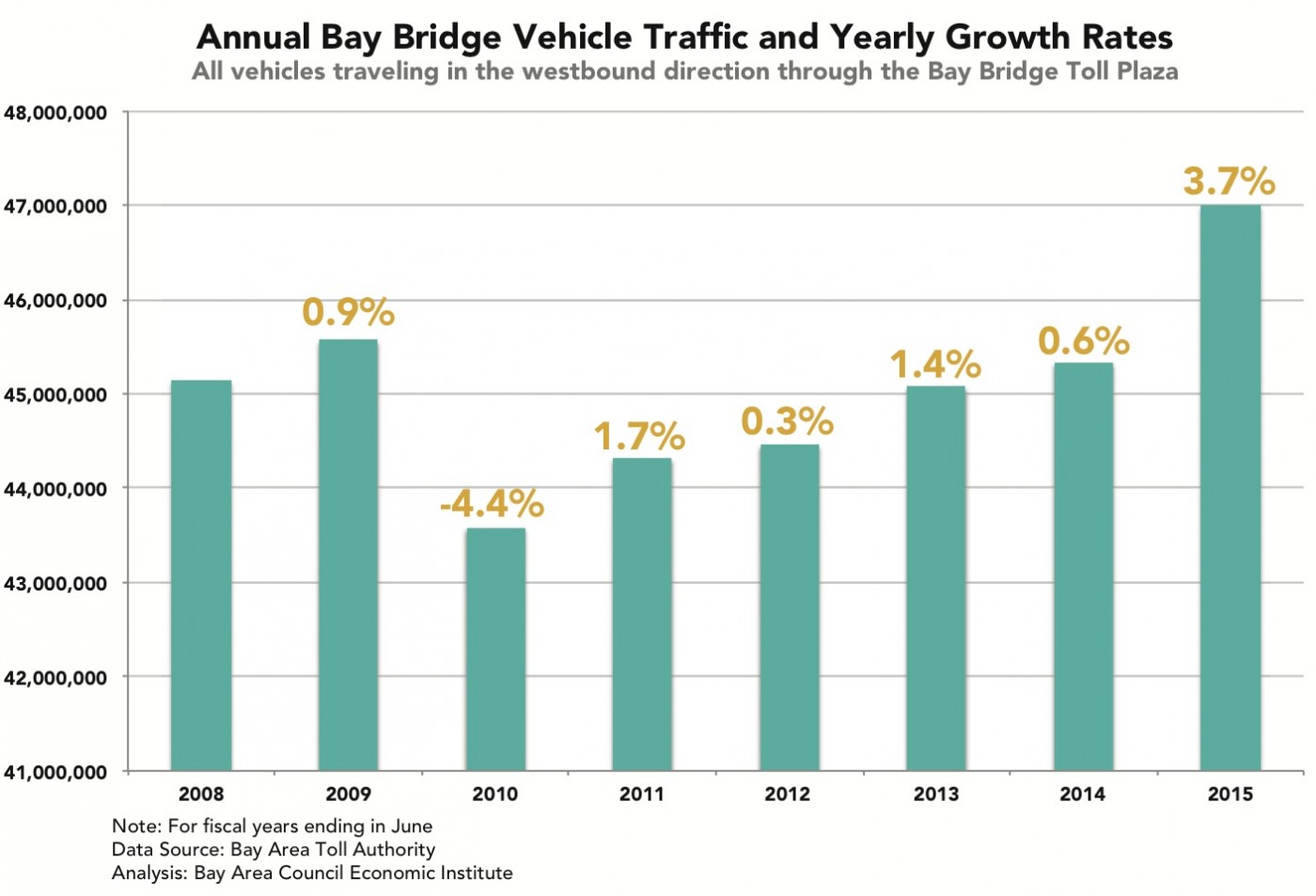 bay bridge traffic report