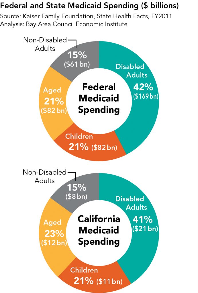 A Pragmatic Approach to Medicaid Reform Bay Area Council Economic