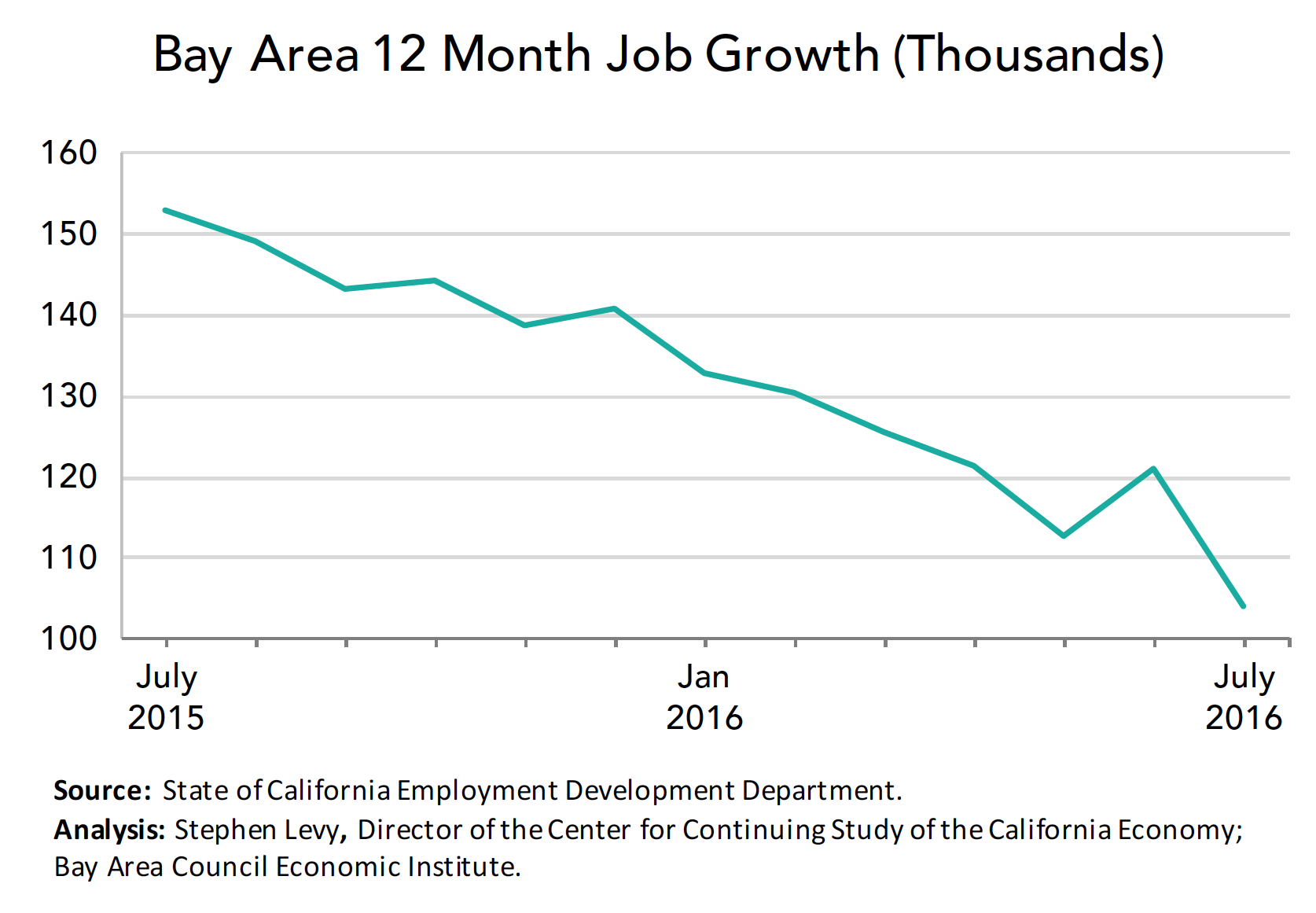 12 month job Growth July