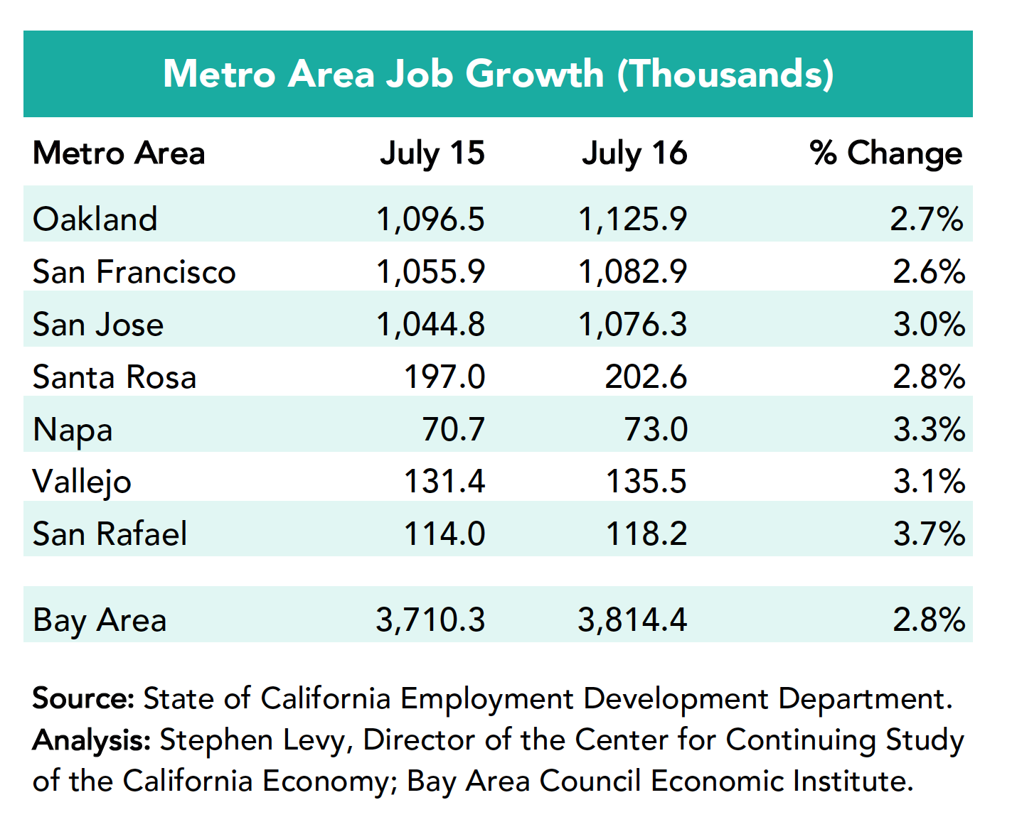Metro Area Job grotwh July