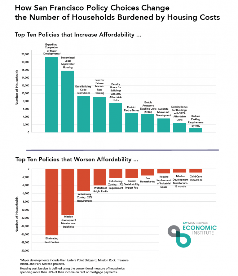 how-san-francisco-policy-choices-change-the-number-of-households