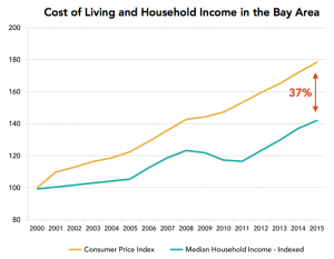 The Cost of Living Continues to Rise for Bay Area Residents | Bay Area ...