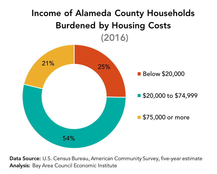 Solving The Housing Affordability Crisis In Alameda County Bay Area 